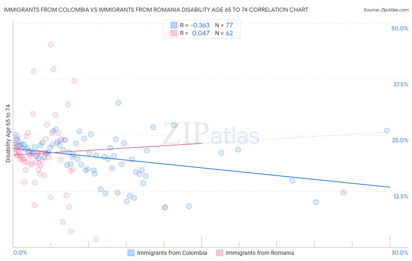 Immigrants from Colombia vs Immigrants from Romania Disability Age 65 to 74