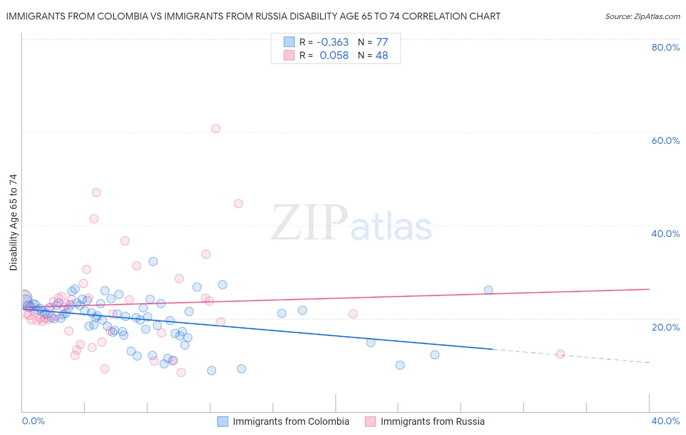 Immigrants from Colombia vs Immigrants from Russia Disability Age 65 to 74