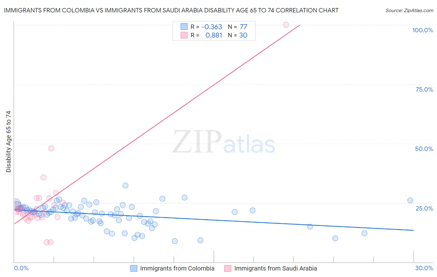 Immigrants from Colombia vs Immigrants from Saudi Arabia Disability Age 65 to 74