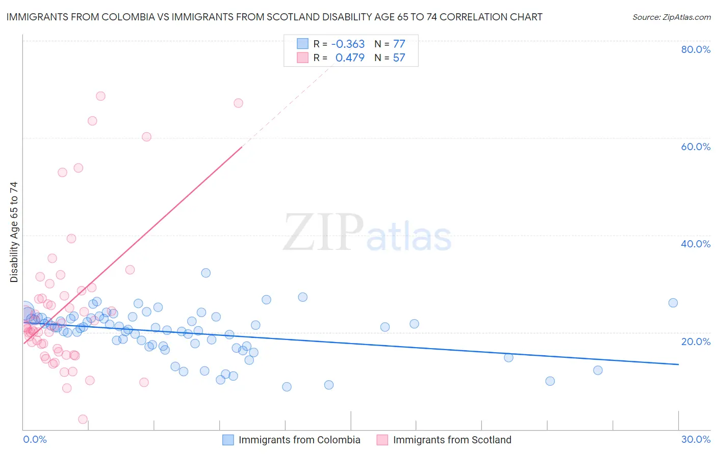 Immigrants from Colombia vs Immigrants from Scotland Disability Age 65 to 74