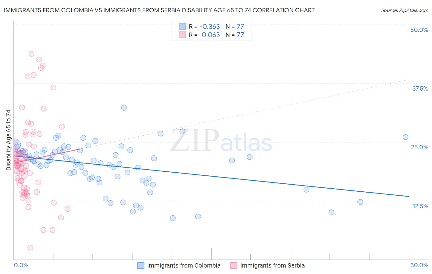 Immigrants from Colombia vs Immigrants from Serbia Disability Age 65 to 74