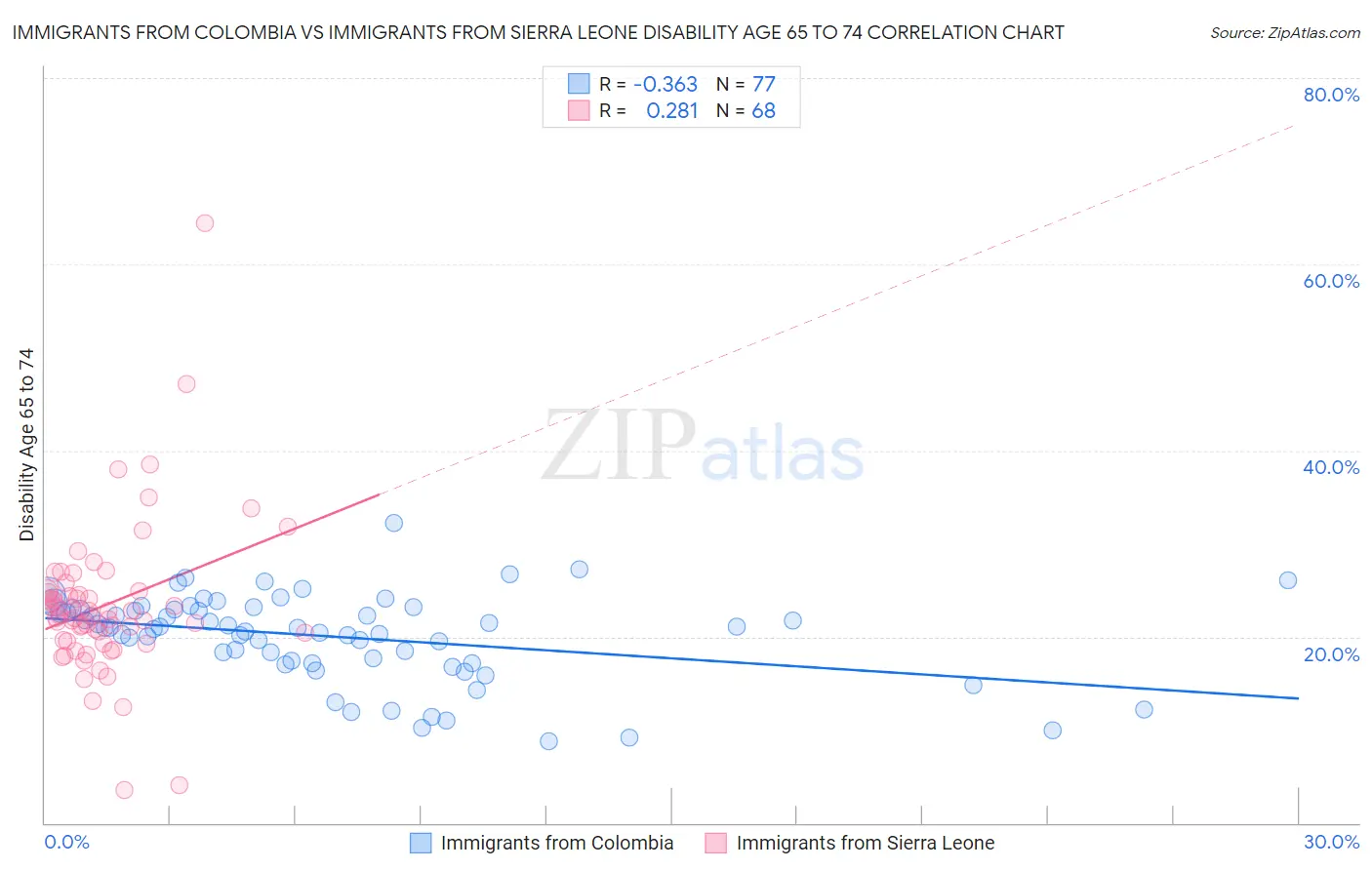 Immigrants from Colombia vs Immigrants from Sierra Leone Disability Age 65 to 74