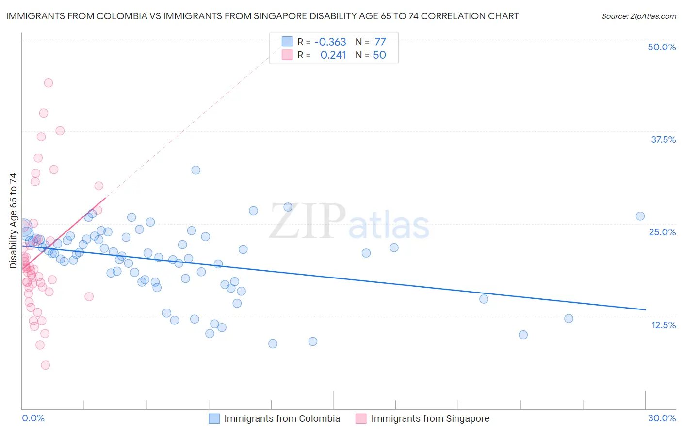 Immigrants from Colombia vs Immigrants from Singapore Disability Age 65 to 74