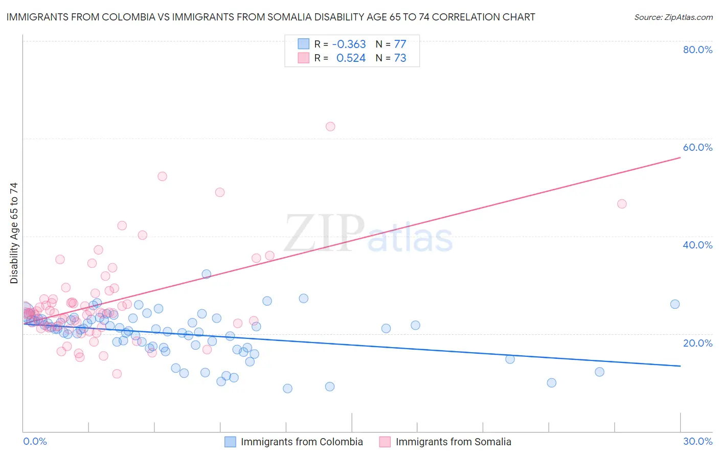 Immigrants from Colombia vs Immigrants from Somalia Disability Age 65 to 74