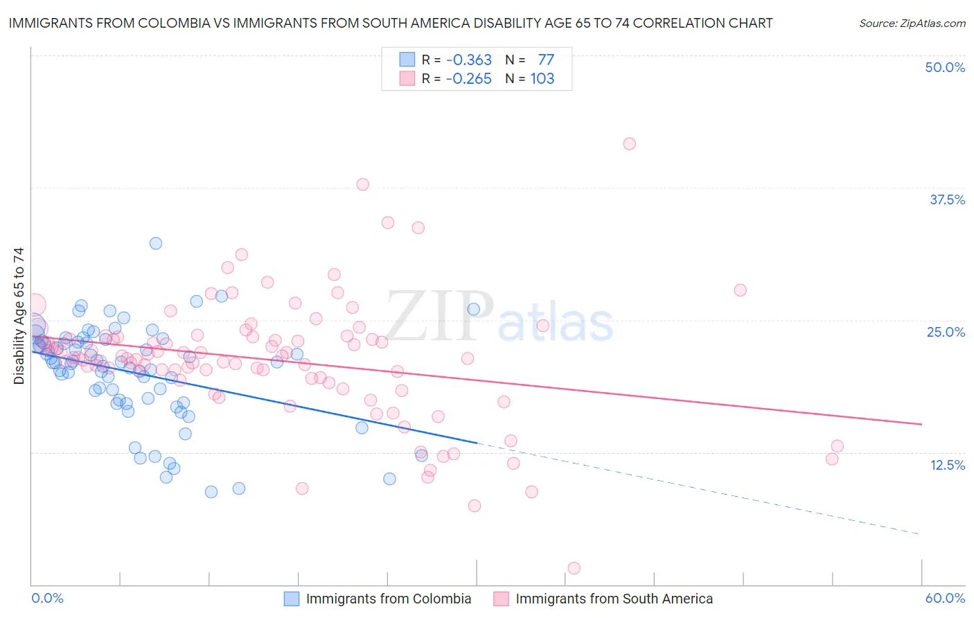 Immigrants from Colombia vs Immigrants from South America Disability Age 65 to 74