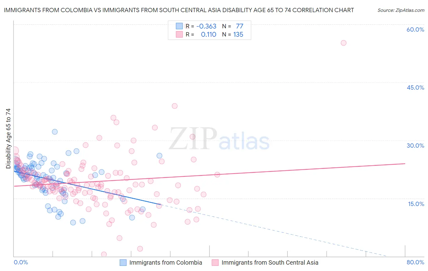 Immigrants from Colombia vs Immigrants from South Central Asia Disability Age 65 to 74