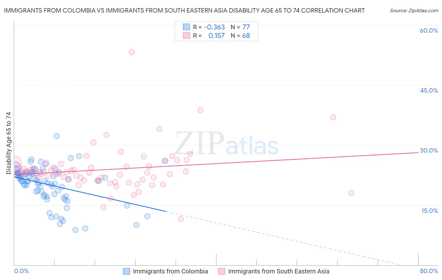 Immigrants from Colombia vs Immigrants from South Eastern Asia Disability Age 65 to 74