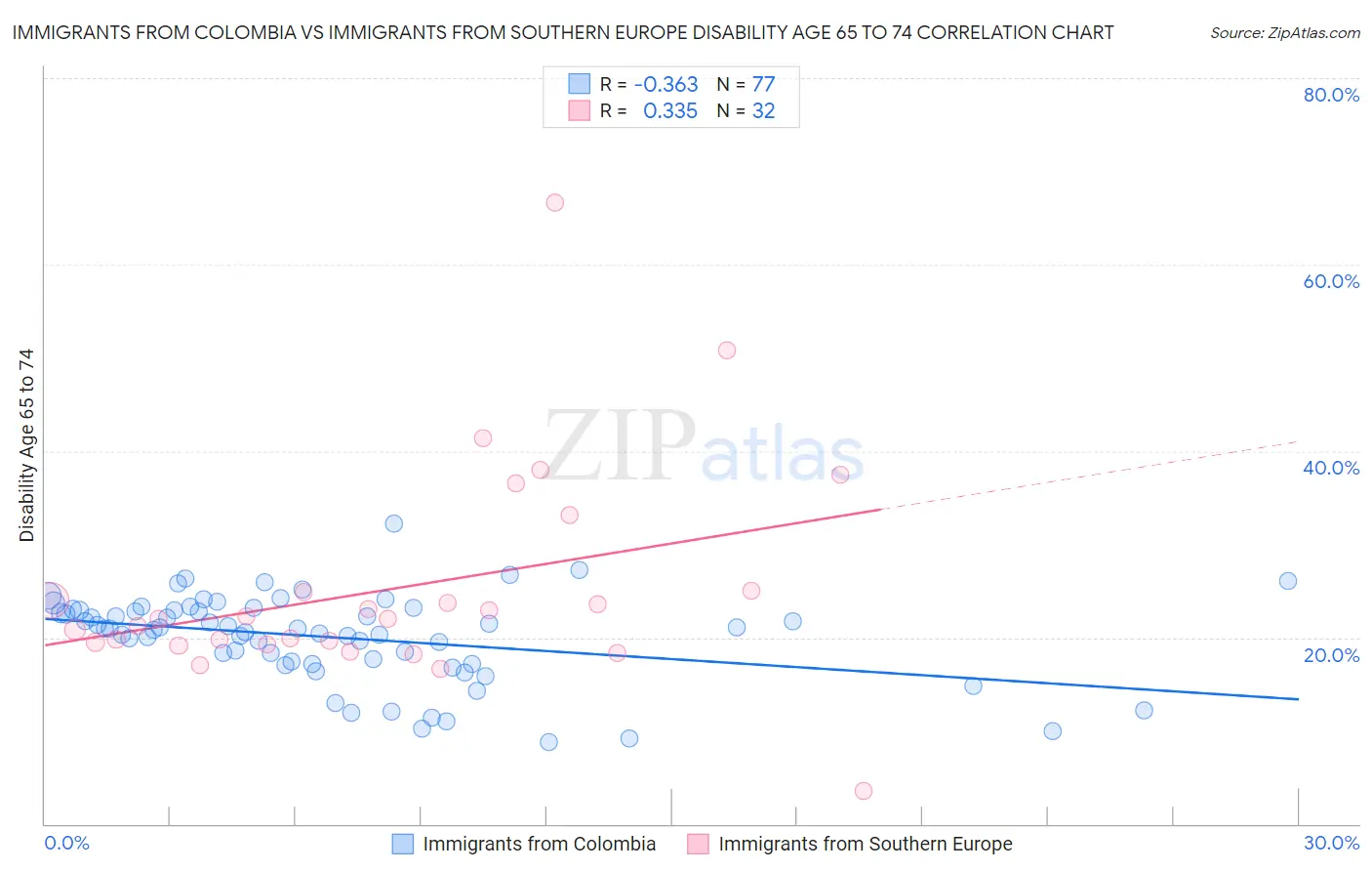 Immigrants from Colombia vs Immigrants from Southern Europe Disability Age 65 to 74