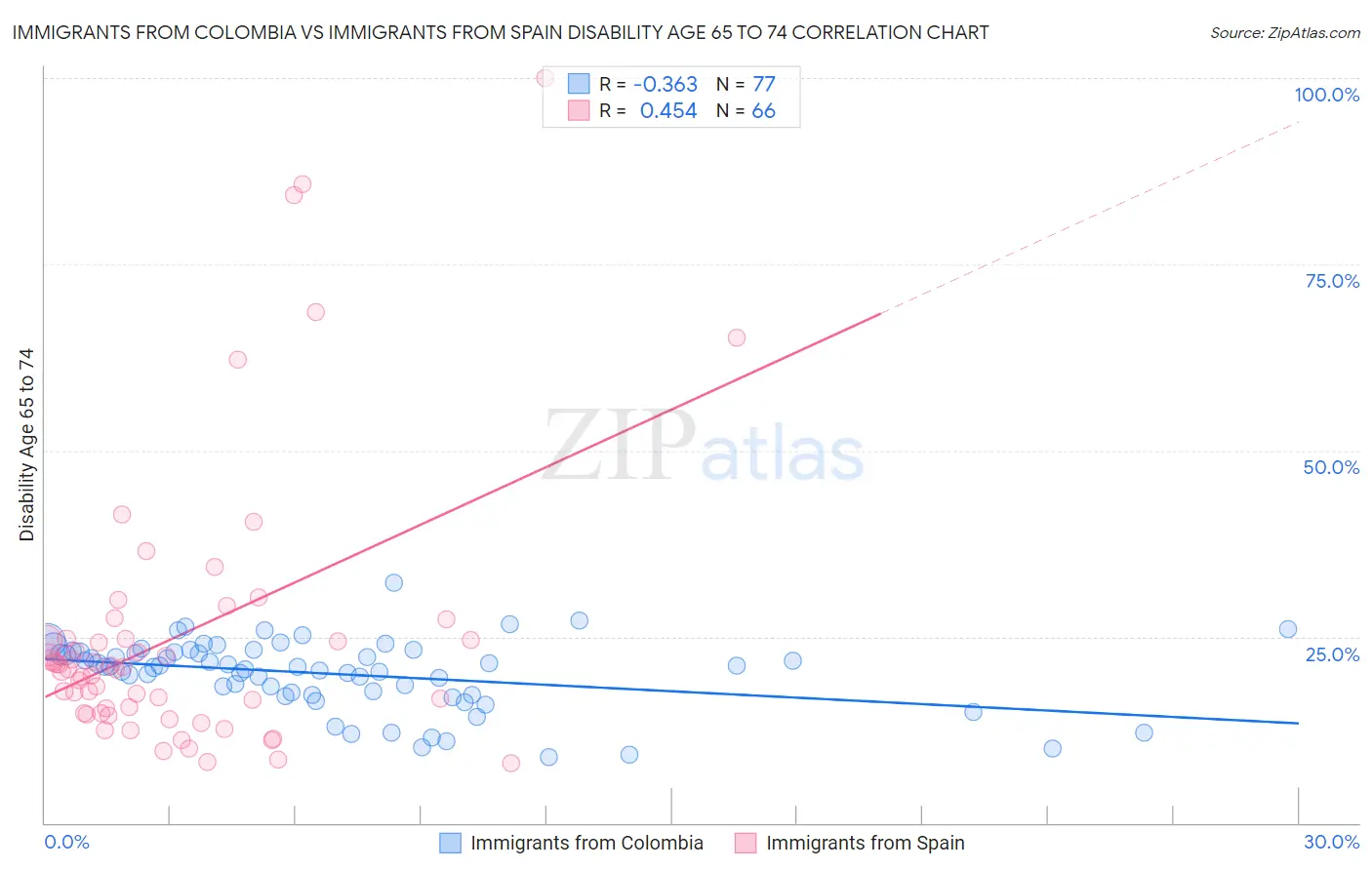 Immigrants from Colombia vs Immigrants from Spain Disability Age 65 to 74