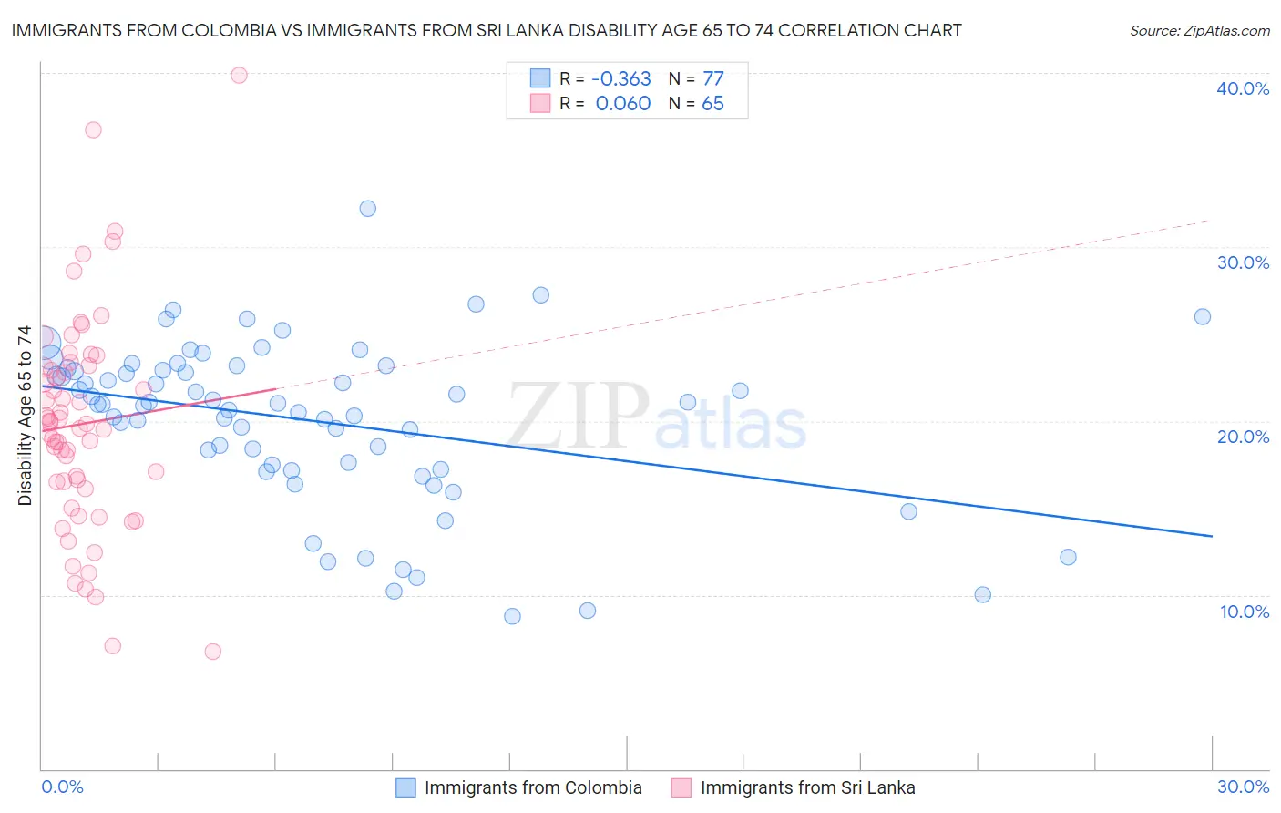 Immigrants from Colombia vs Immigrants from Sri Lanka Disability Age 65 to 74