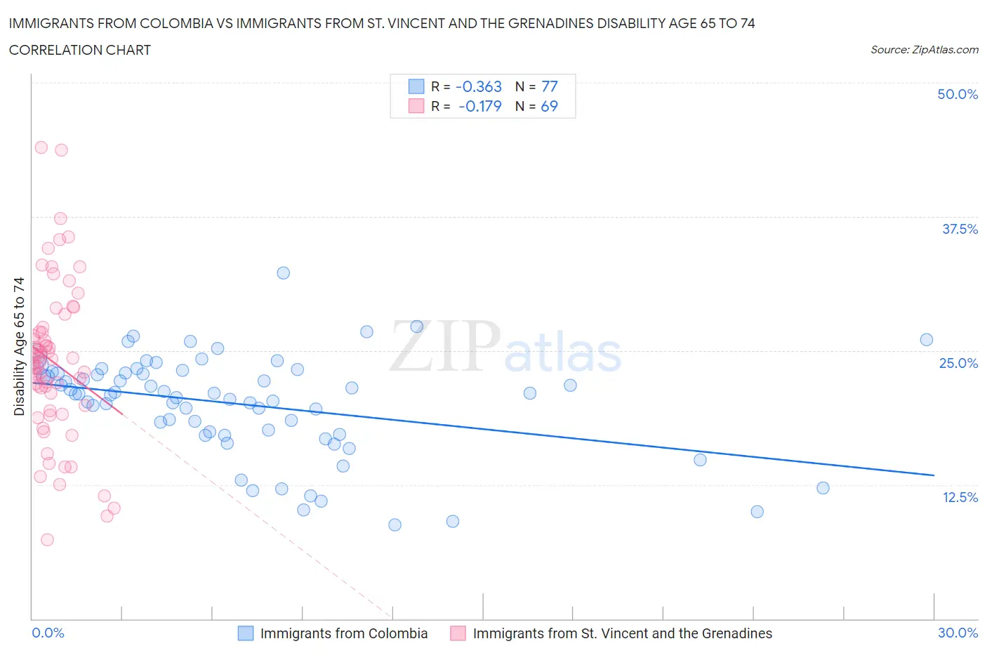 Immigrants from Colombia vs Immigrants from St. Vincent and the Grenadines Disability Age 65 to 74