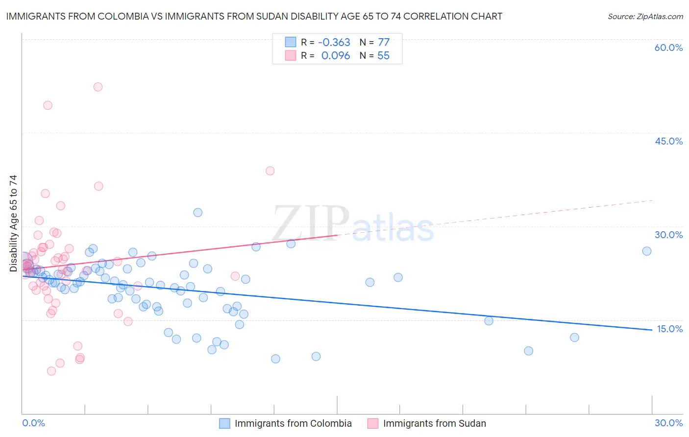 Immigrants from Colombia vs Immigrants from Sudan Disability Age 65 to 74