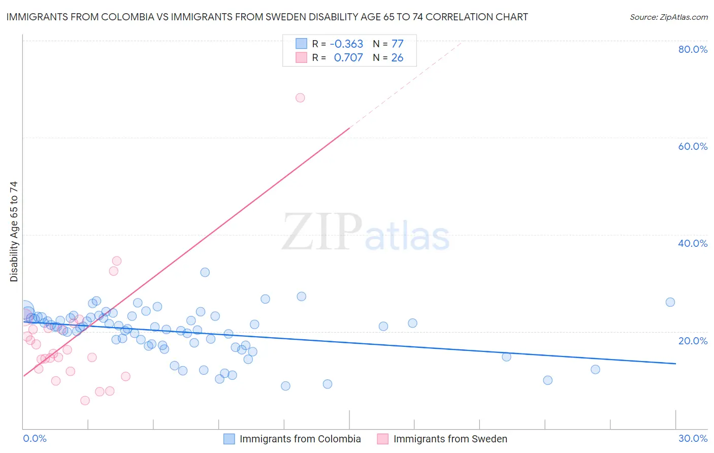 Immigrants from Colombia vs Immigrants from Sweden Disability Age 65 to 74