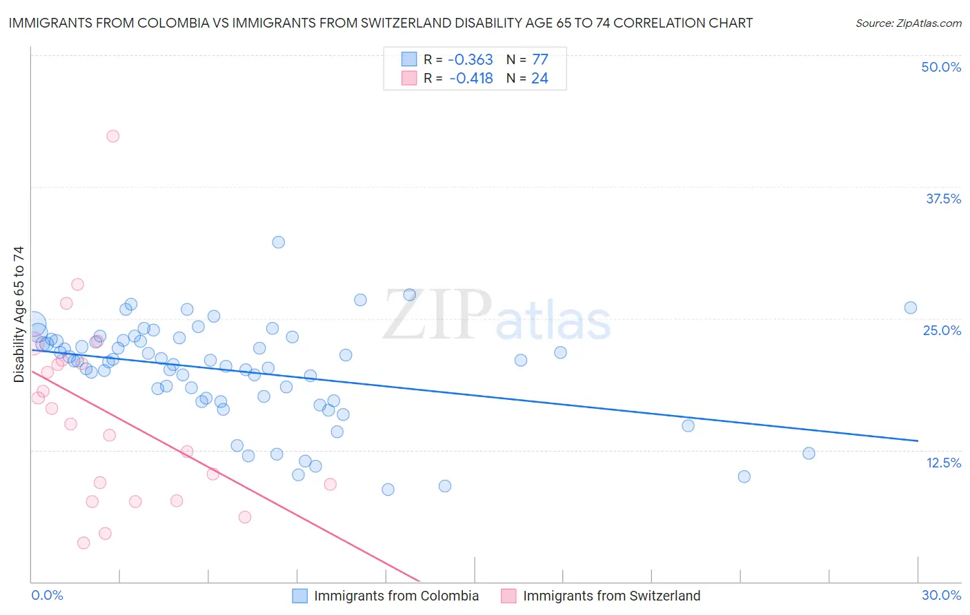 Immigrants from Colombia vs Immigrants from Switzerland Disability Age 65 to 74