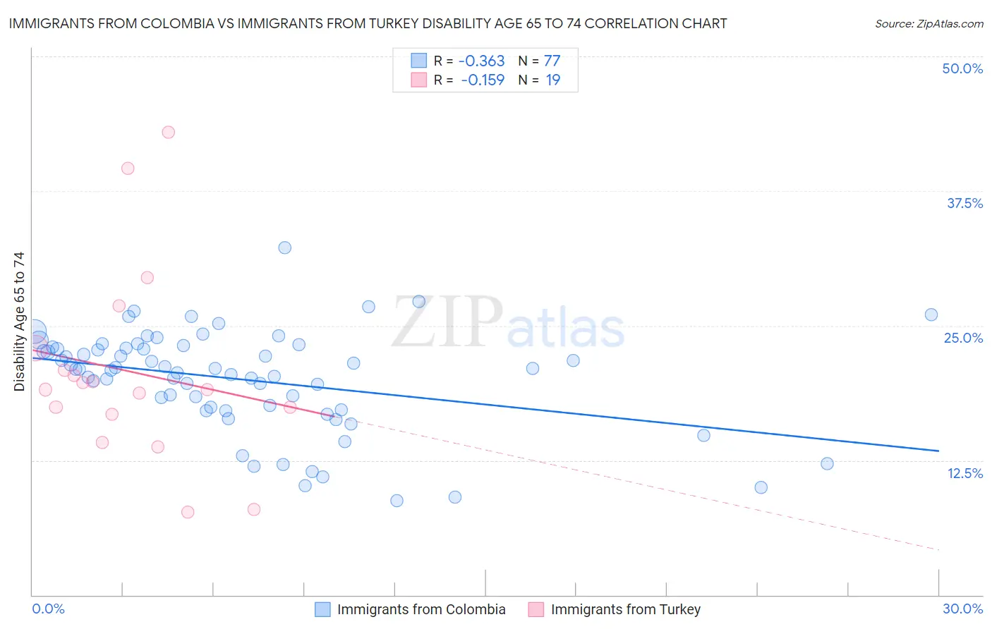 Immigrants from Colombia vs Immigrants from Turkey Disability Age 65 to 74