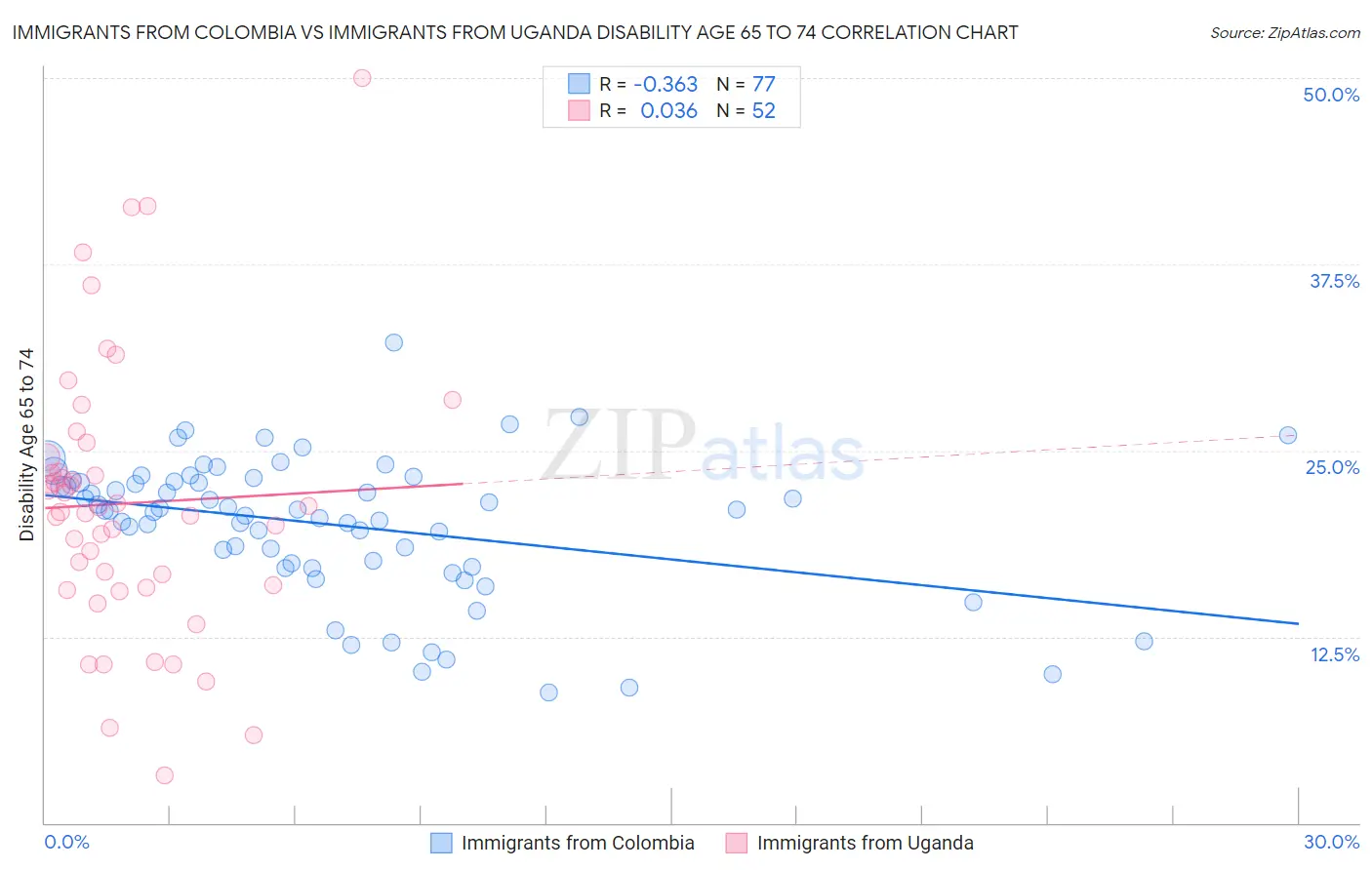 Immigrants from Colombia vs Immigrants from Uganda Disability Age 65 to 74