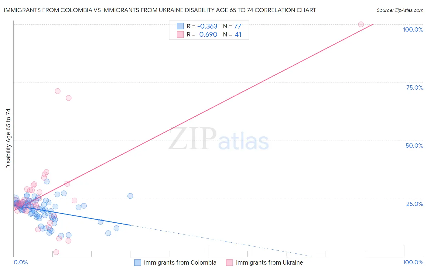 Immigrants from Colombia vs Immigrants from Ukraine Disability Age 65 to 74