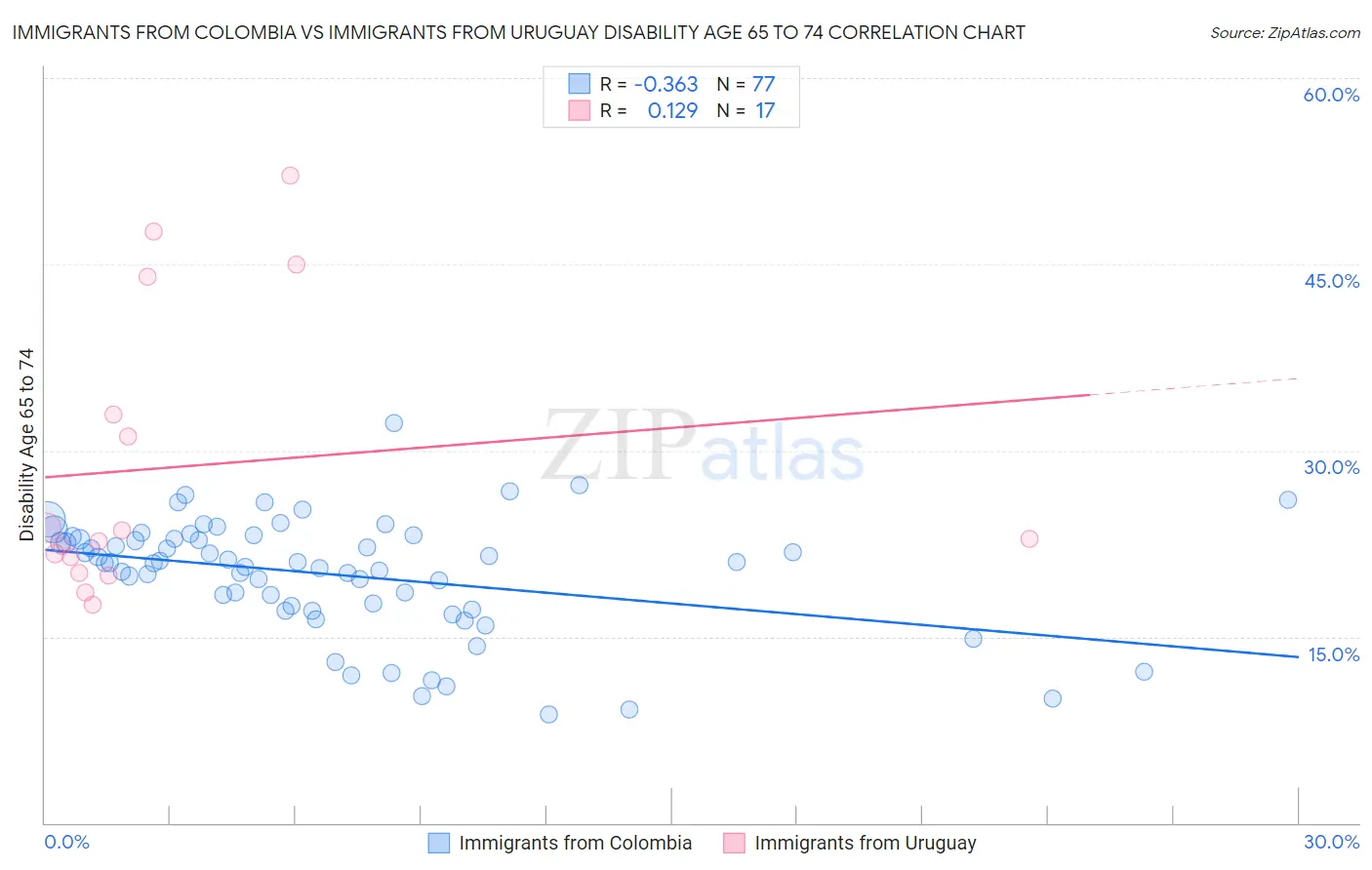 Immigrants from Colombia vs Immigrants from Uruguay Disability Age 65 to 74