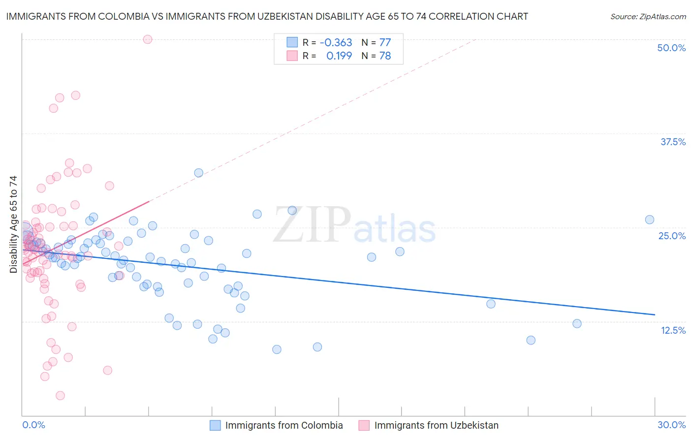 Immigrants from Colombia vs Immigrants from Uzbekistan Disability Age 65 to 74
