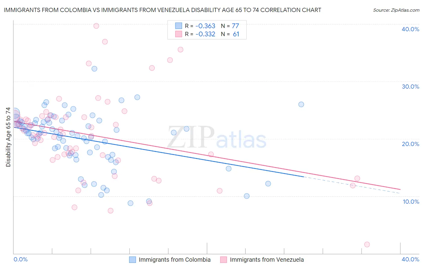 Immigrants from Colombia vs Immigrants from Venezuela Disability Age 65 to 74