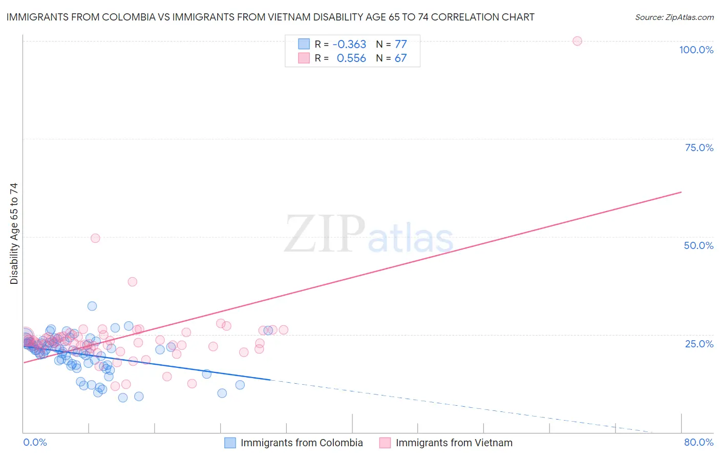 Immigrants from Colombia vs Immigrants from Vietnam Disability Age 65 to 74