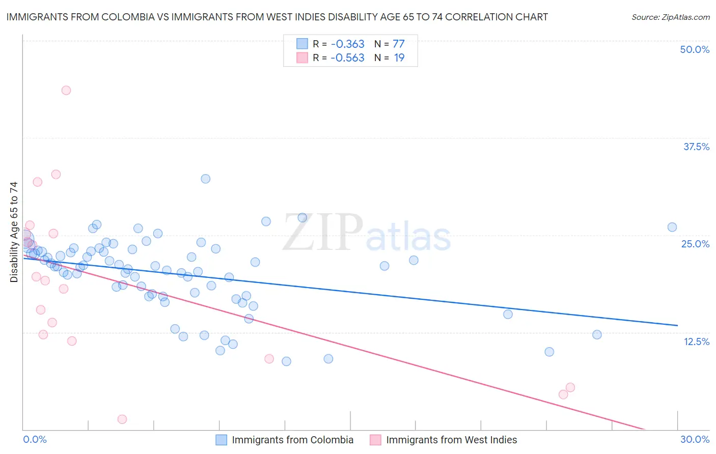 Immigrants from Colombia vs Immigrants from West Indies Disability Age 65 to 74