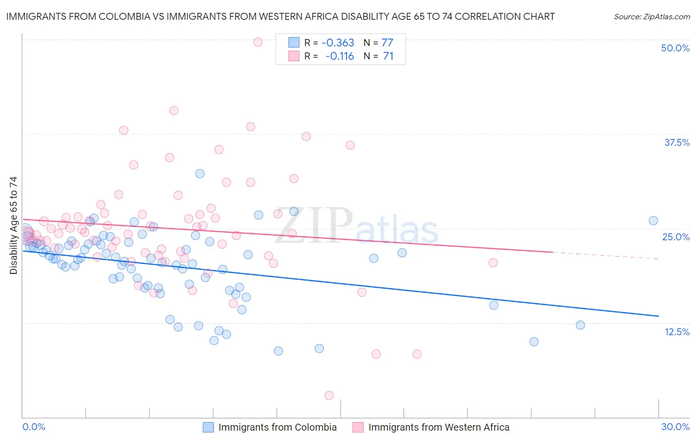 Immigrants from Colombia vs Immigrants from Western Africa Disability Age 65 to 74