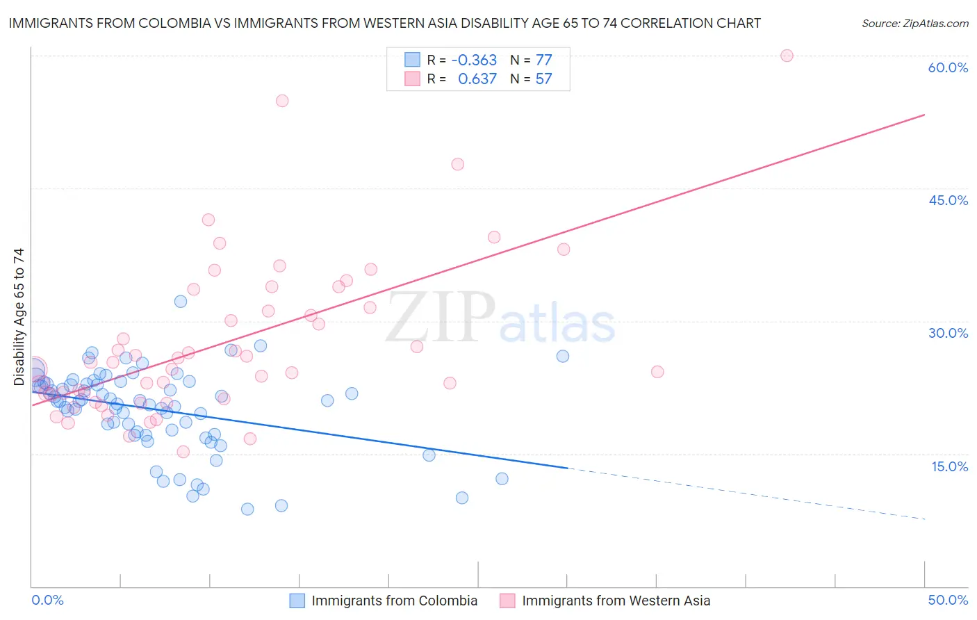 Immigrants from Colombia vs Immigrants from Western Asia Disability Age 65 to 74