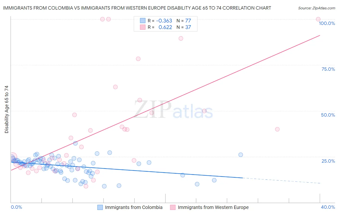 Immigrants from Colombia vs Immigrants from Western Europe Disability Age 65 to 74