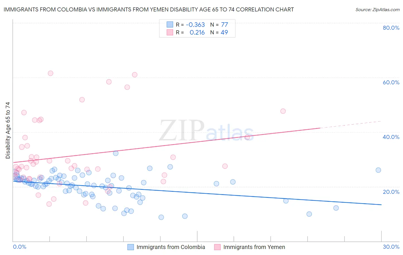 Immigrants from Colombia vs Immigrants from Yemen Disability Age 65 to 74