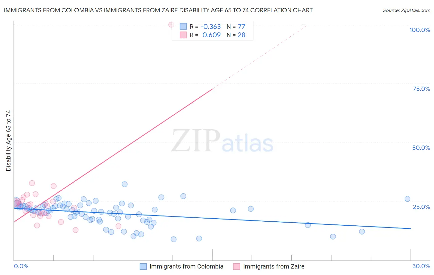 Immigrants from Colombia vs Immigrants from Zaire Disability Age 65 to 74