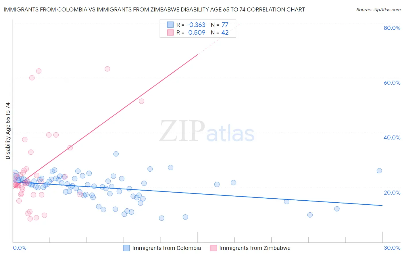 Immigrants from Colombia vs Immigrants from Zimbabwe Disability Age 65 to 74