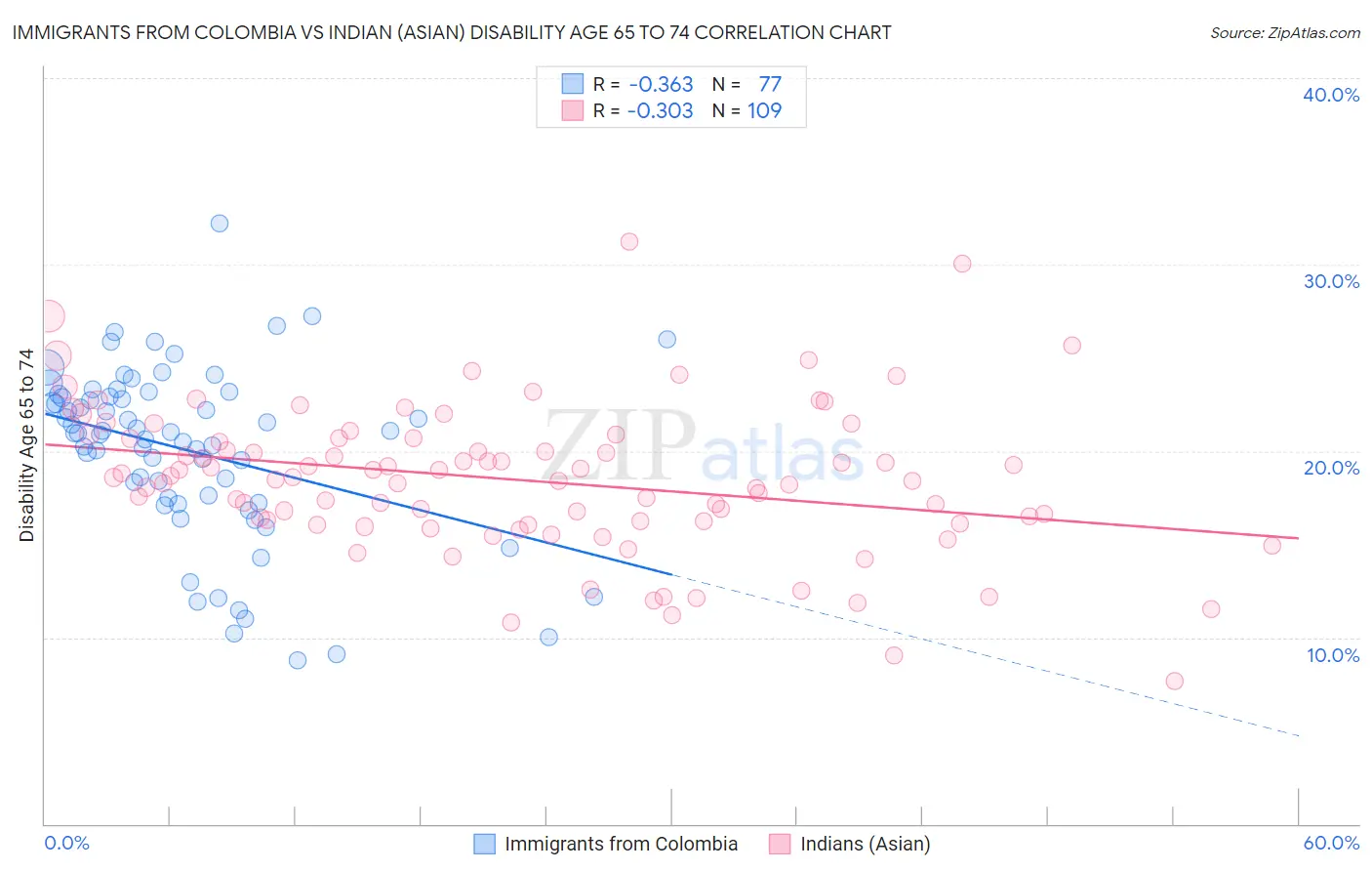 Immigrants from Colombia vs Indian (Asian) Disability Age 65 to 74