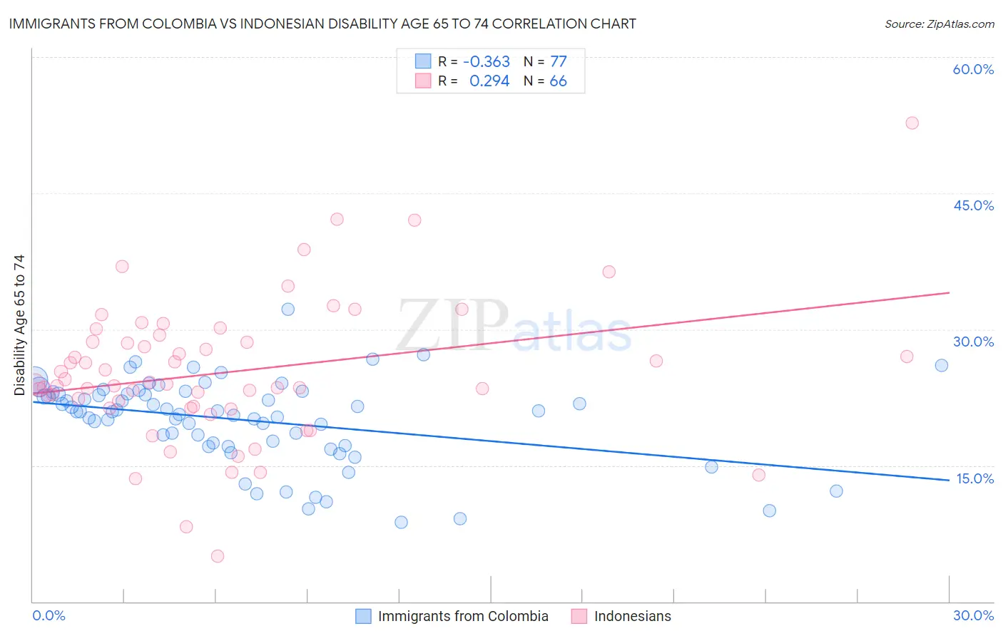 Immigrants from Colombia vs Indonesian Disability Age 65 to 74