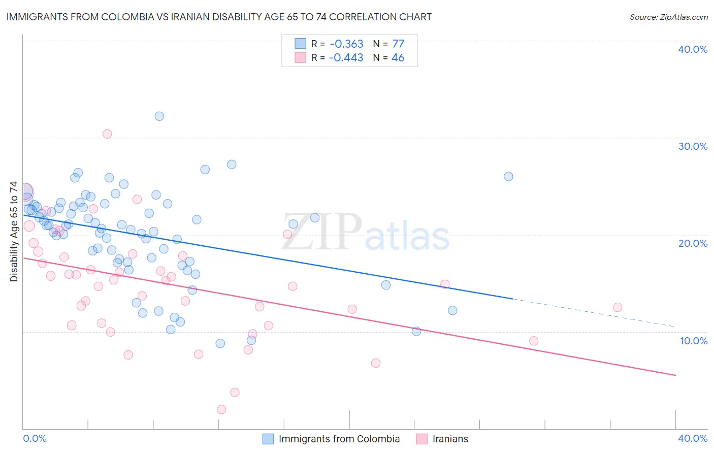 Immigrants from Colombia vs Iranian Disability Age 65 to 74