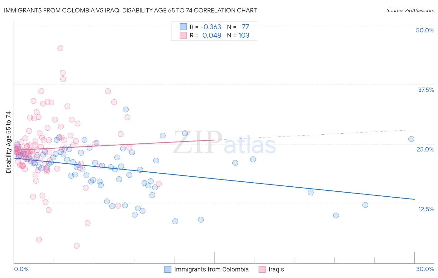 Immigrants from Colombia vs Iraqi Disability Age 65 to 74