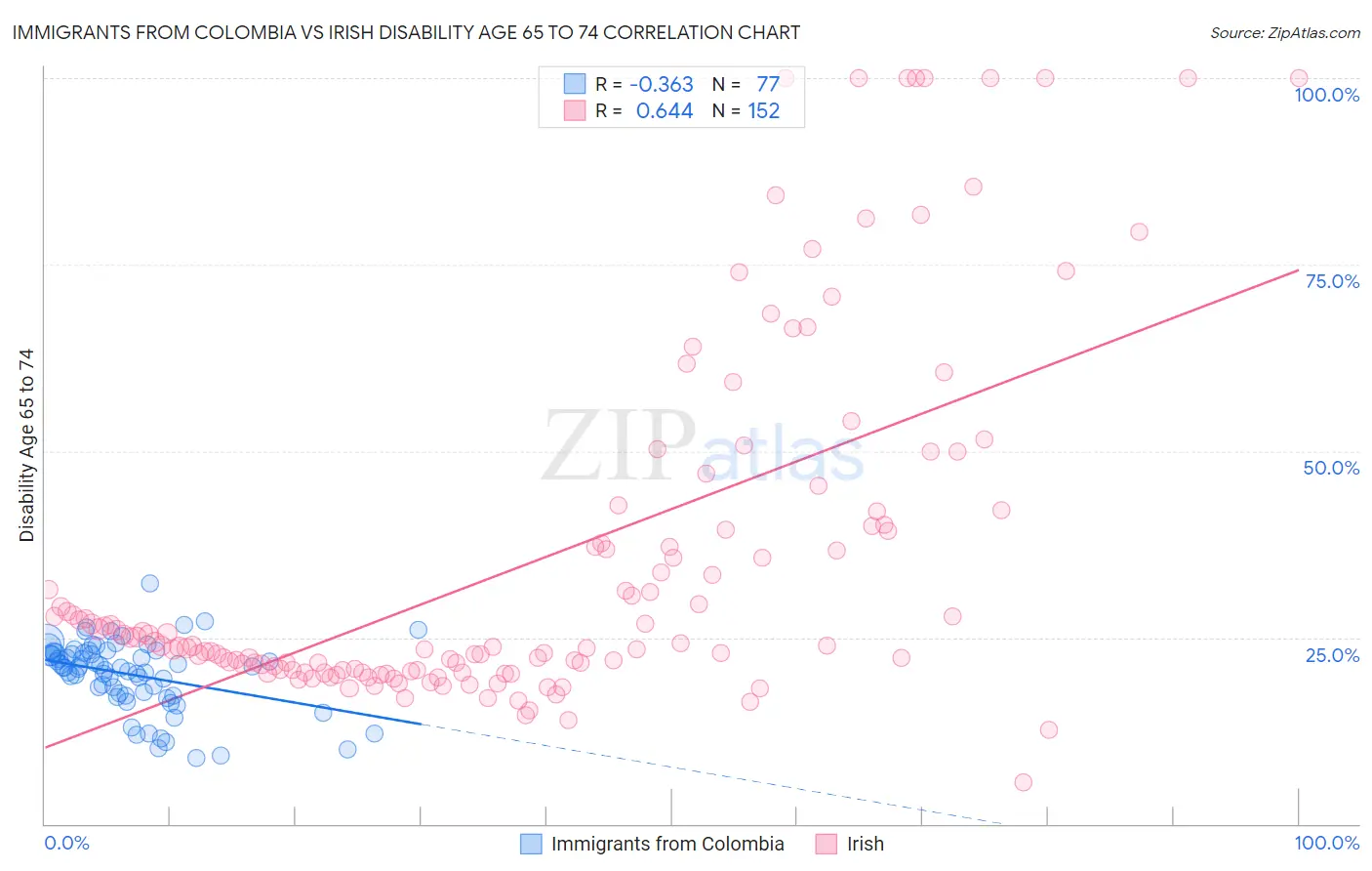 Immigrants from Colombia vs Irish Disability Age 65 to 74