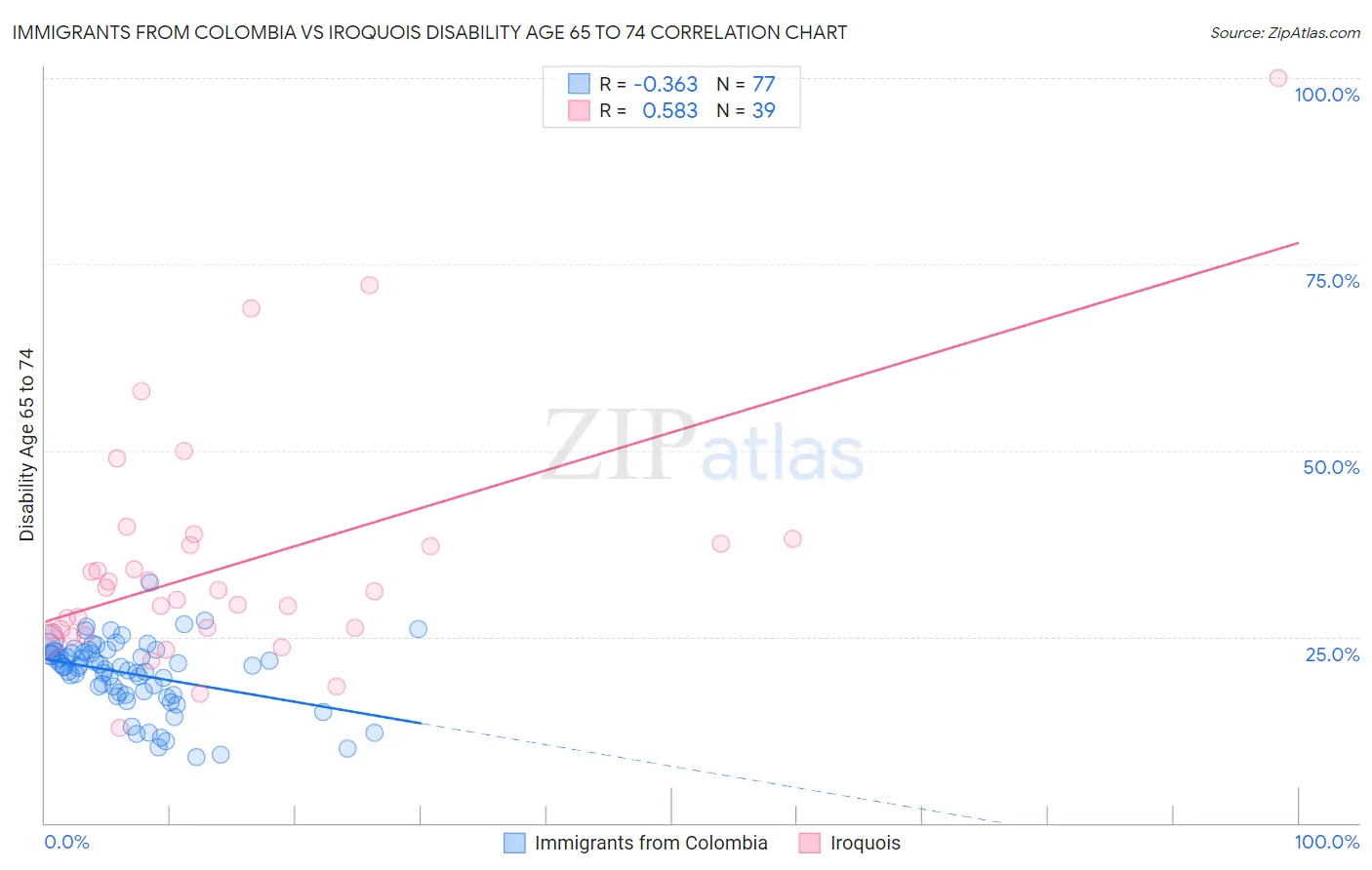 Immigrants from Colombia vs Iroquois Disability Age 65 to 74