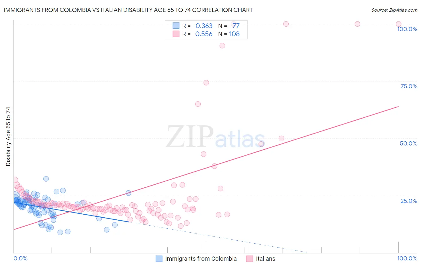 Immigrants from Colombia vs Italian Disability Age 65 to 74