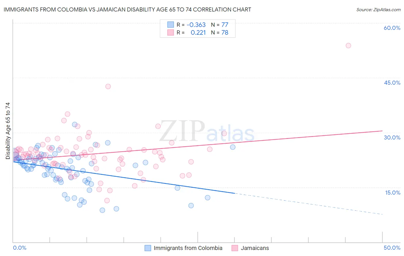 Immigrants from Colombia vs Jamaican Disability Age 65 to 74