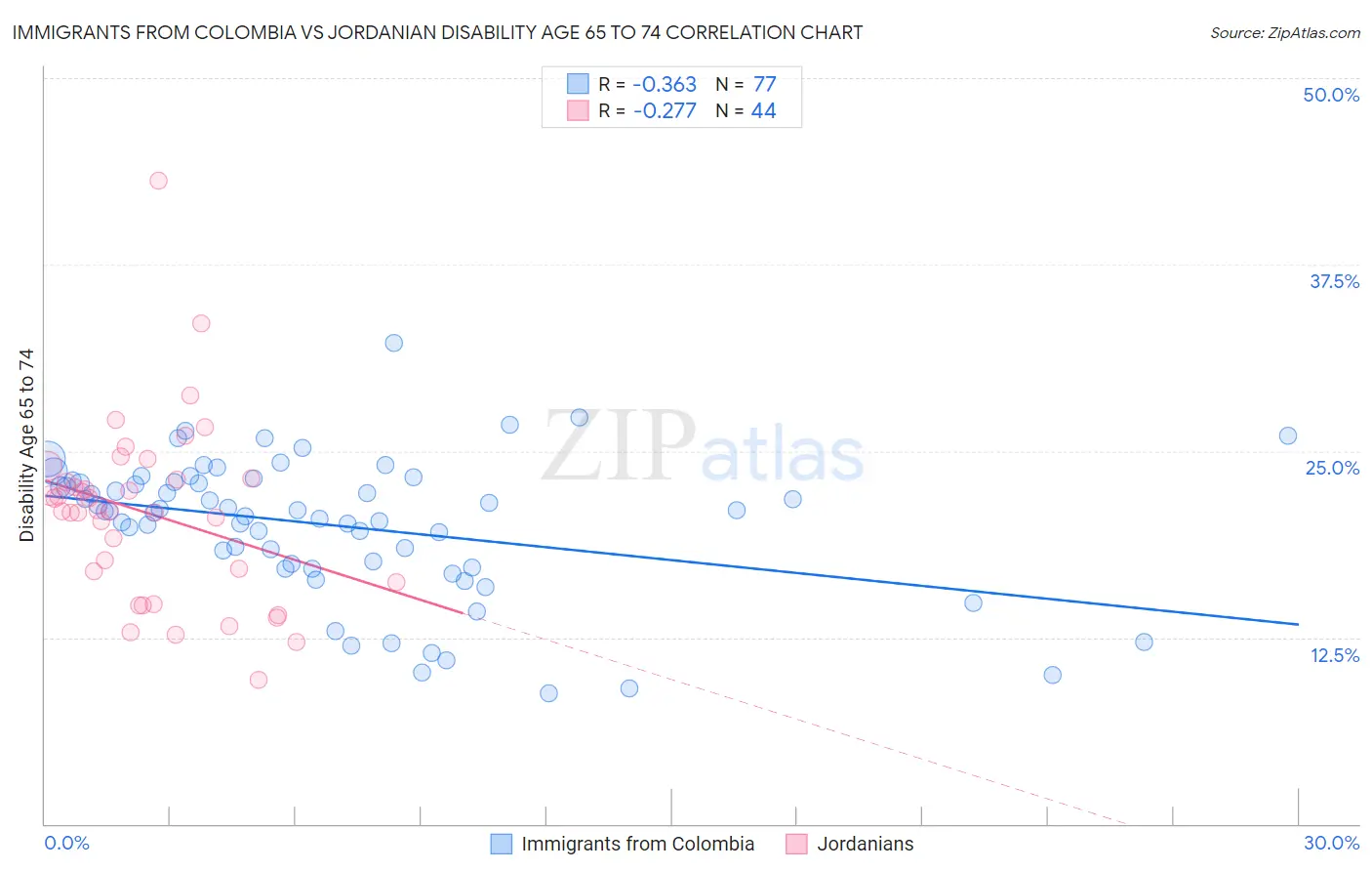 Immigrants from Colombia vs Jordanian Disability Age 65 to 74