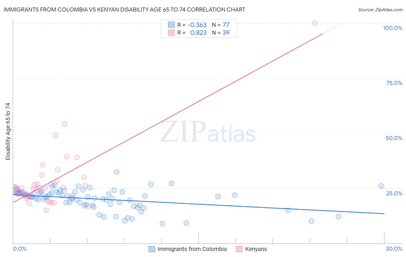 Immigrants from Colombia vs Kenyan Disability Age 65 to 74