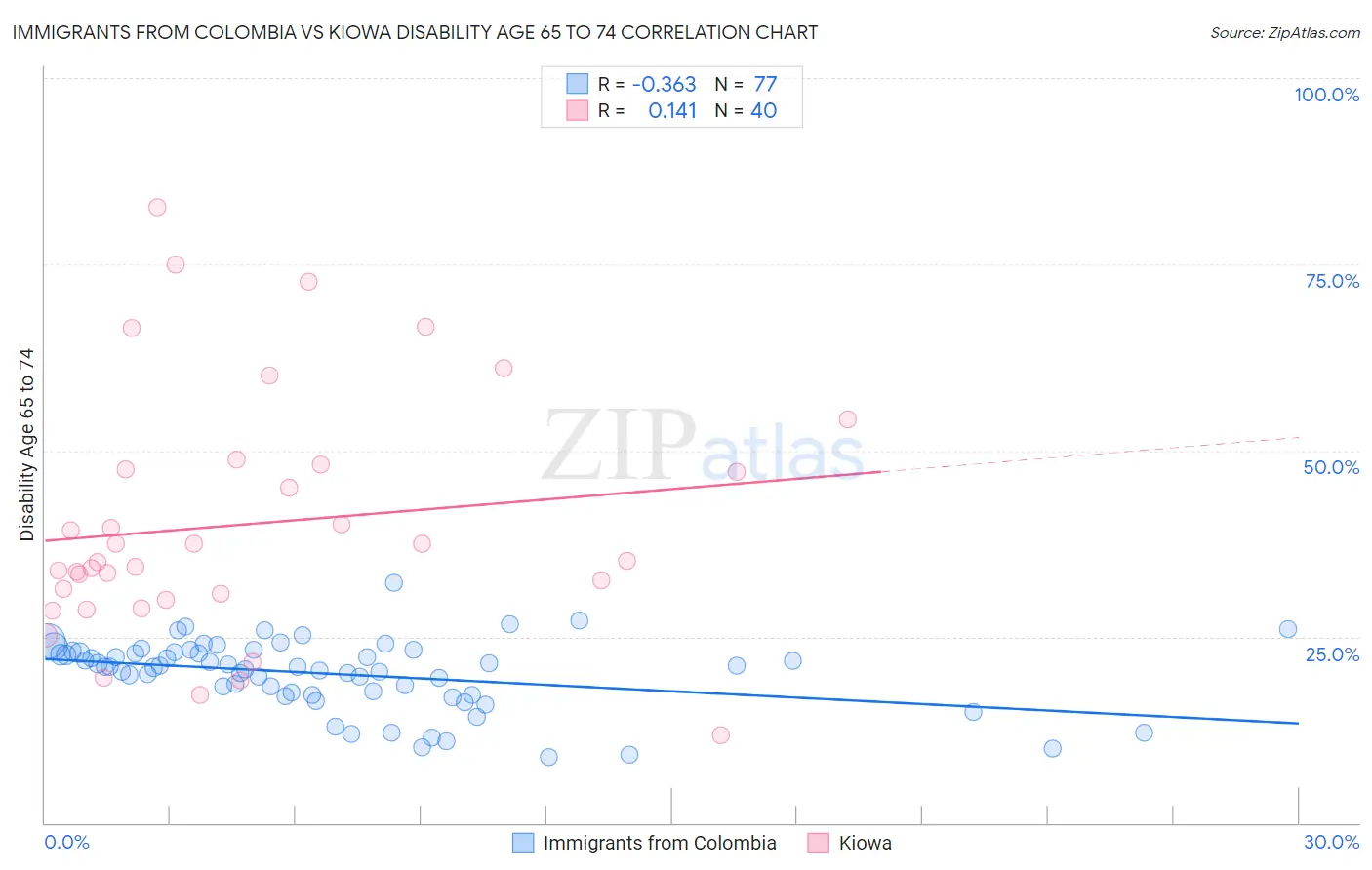 Immigrants from Colombia vs Kiowa Disability Age 65 to 74