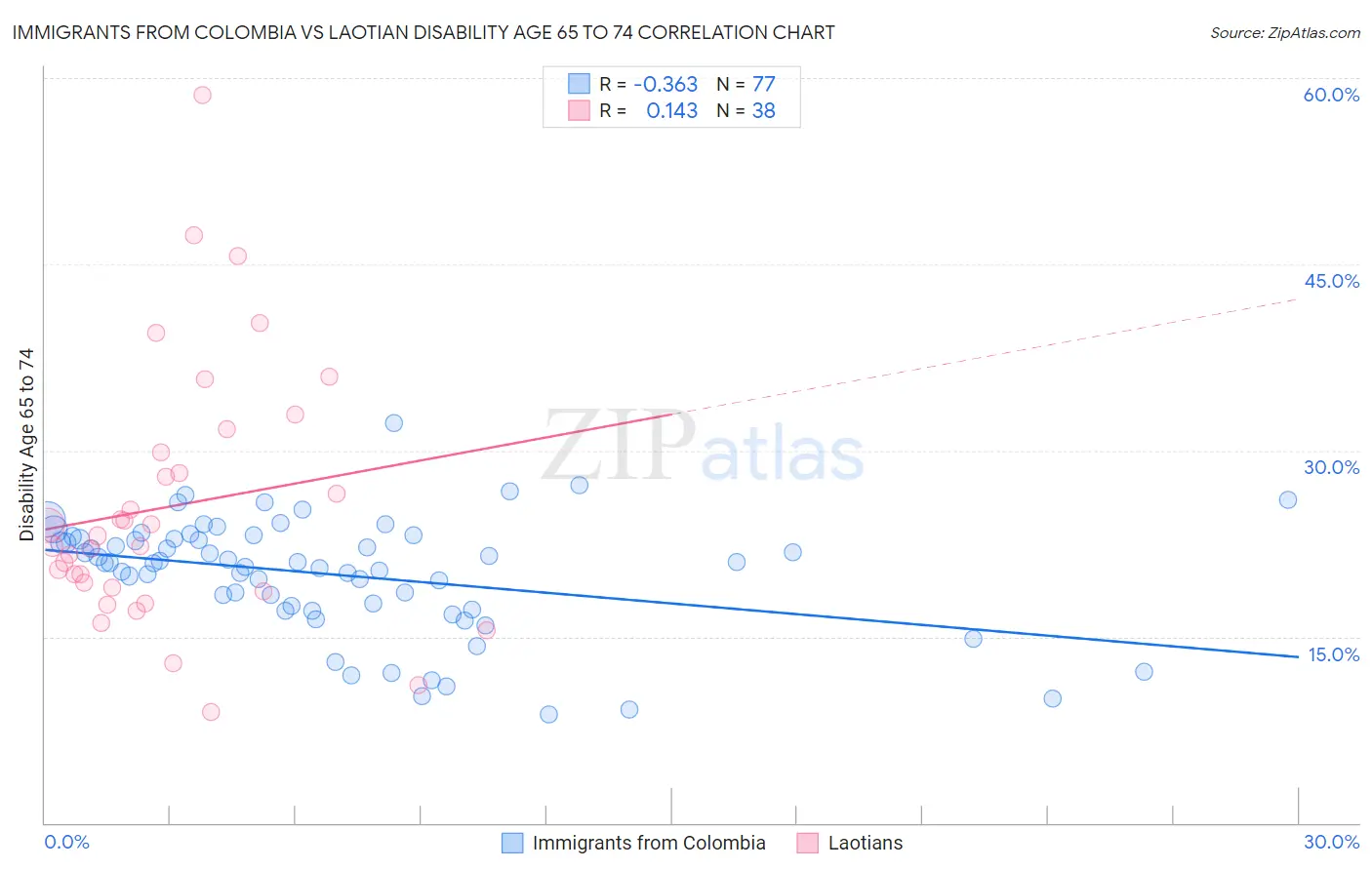 Immigrants from Colombia vs Laotian Disability Age 65 to 74