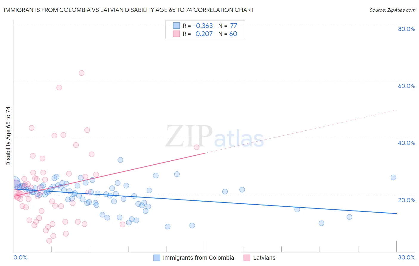 Immigrants from Colombia vs Latvian Disability Age 65 to 74