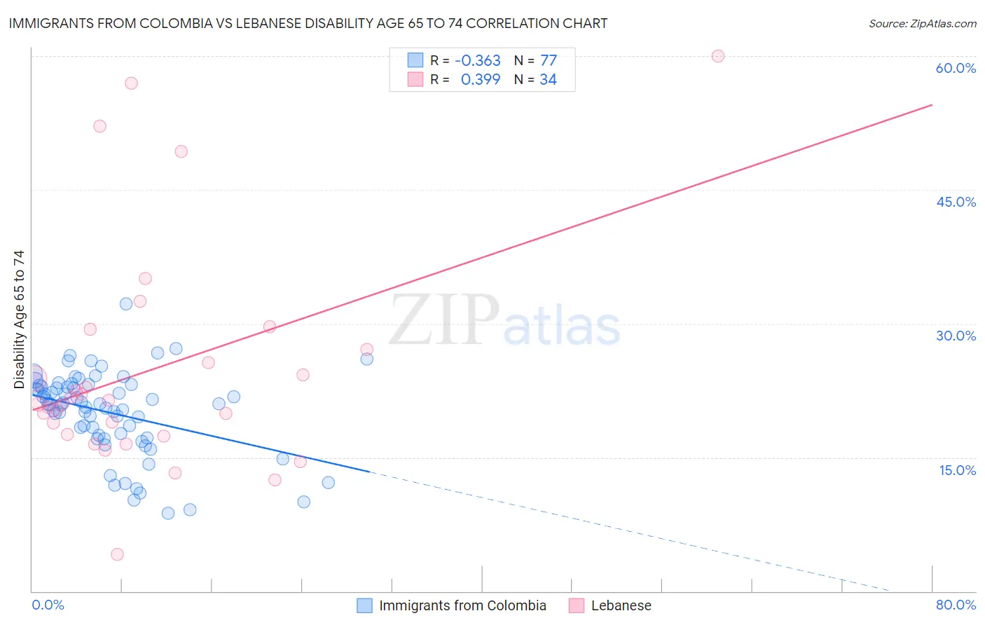 Immigrants from Colombia vs Lebanese Disability Age 65 to 74