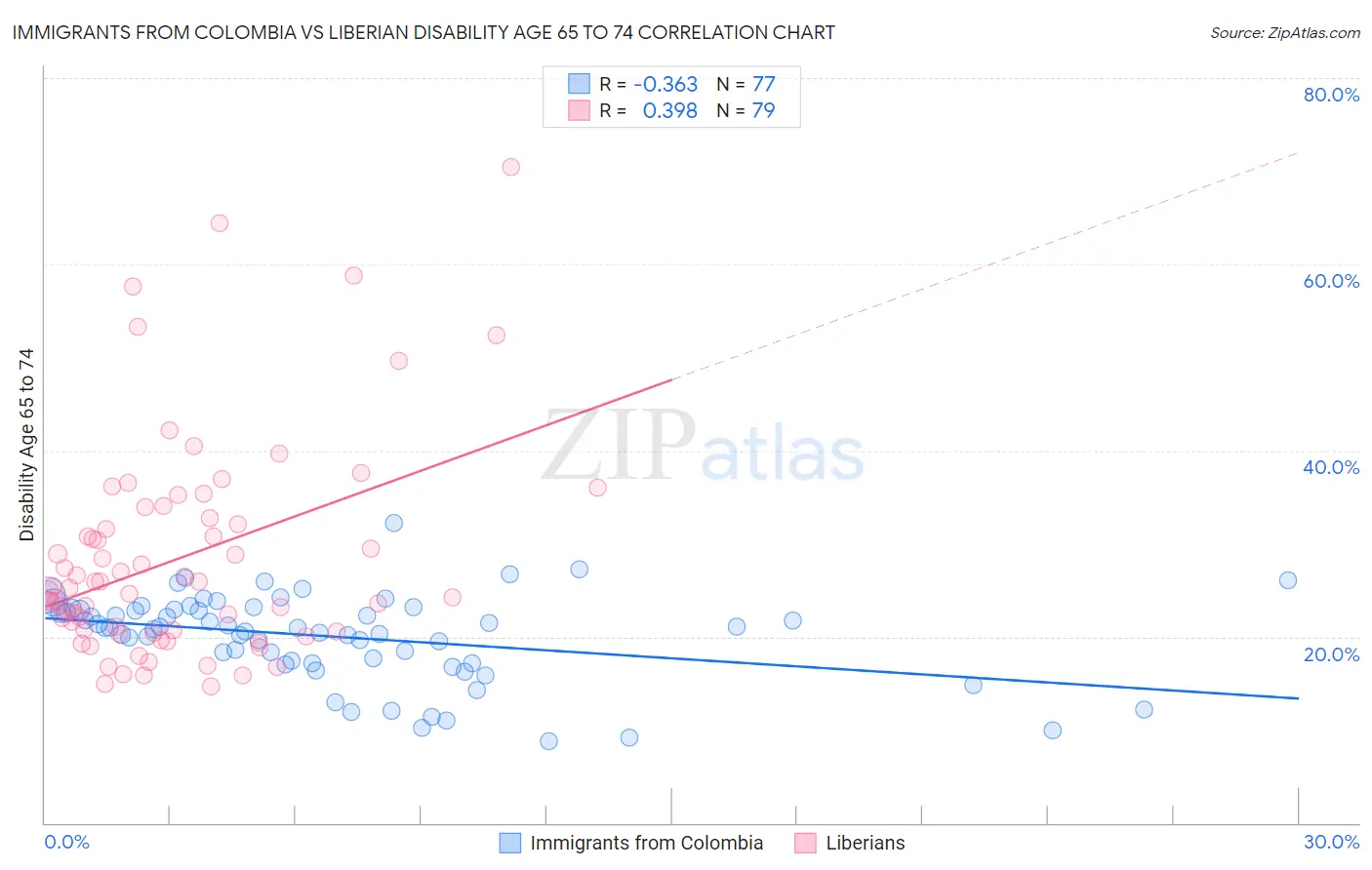 Immigrants from Colombia vs Liberian Disability Age 65 to 74