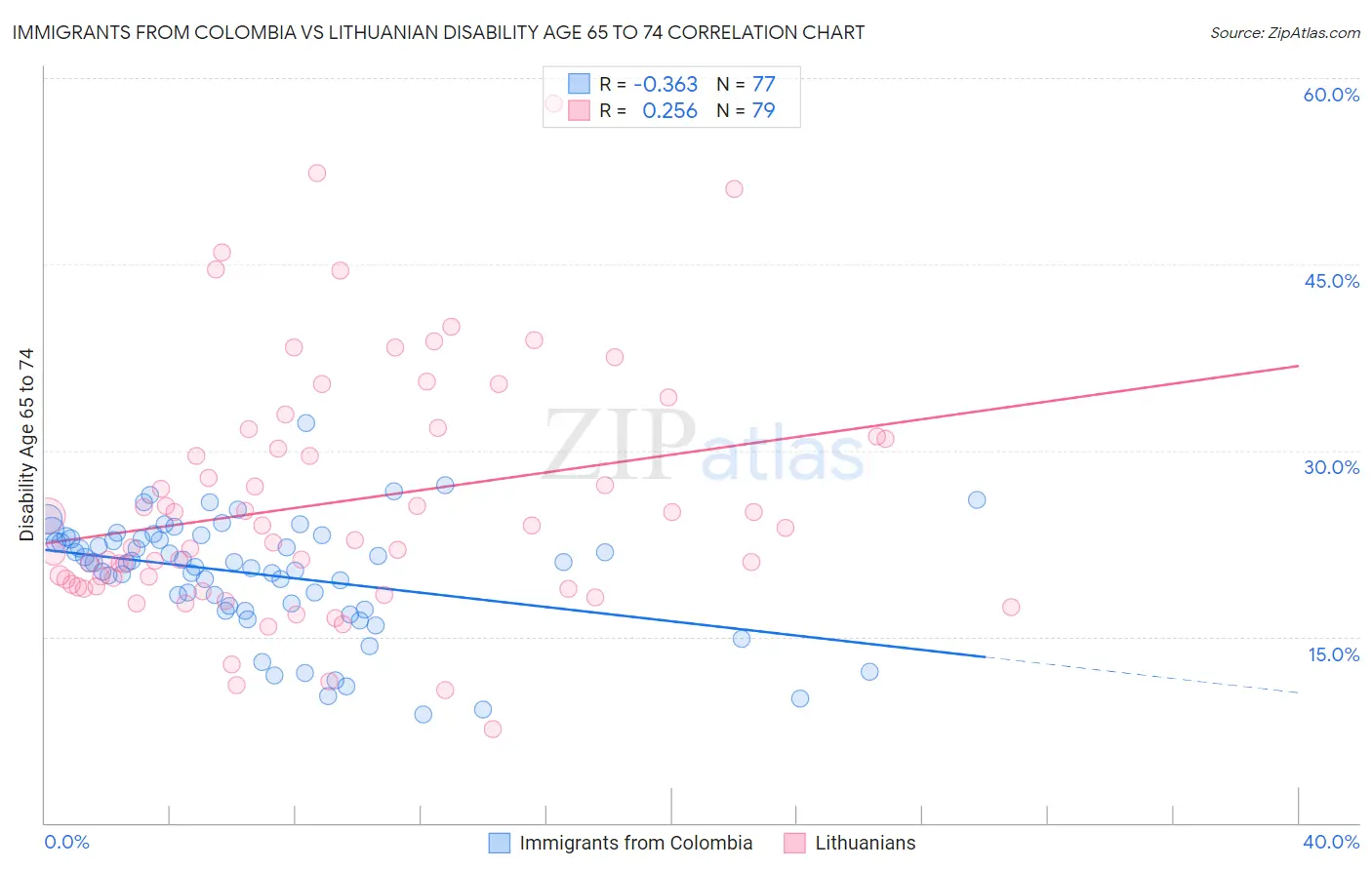 Immigrants from Colombia vs Lithuanian Disability Age 65 to 74