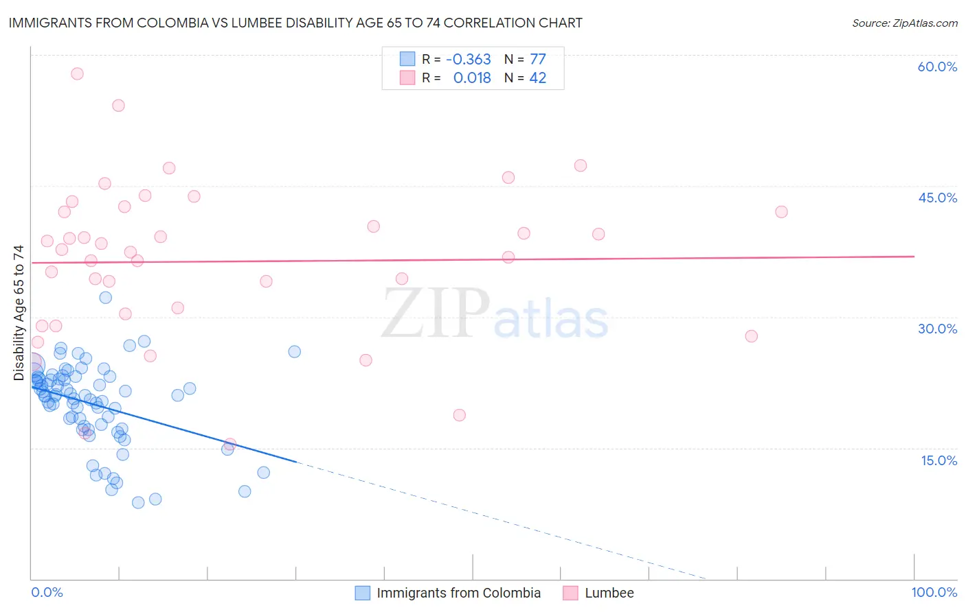 Immigrants from Colombia vs Lumbee Disability Age 65 to 74