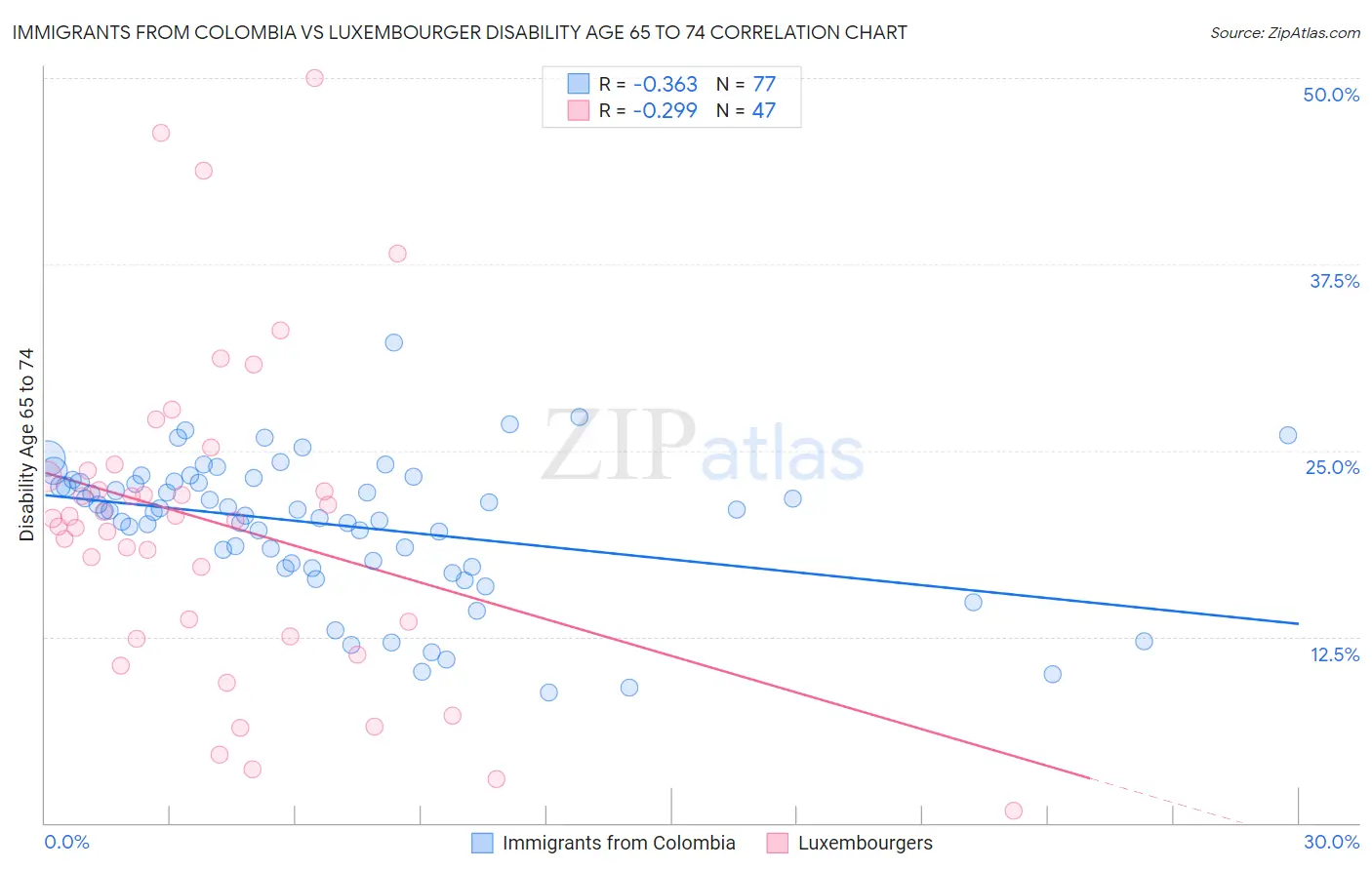 Immigrants from Colombia vs Luxembourger Disability Age 65 to 74